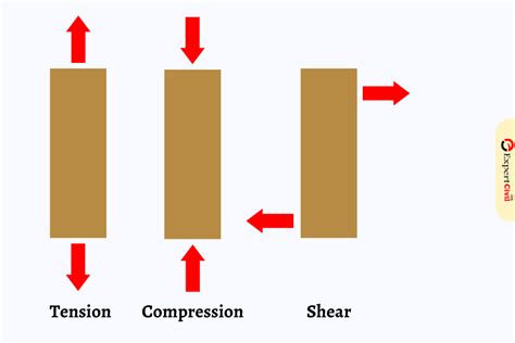 What Is The Difference Between Tensile Stress And